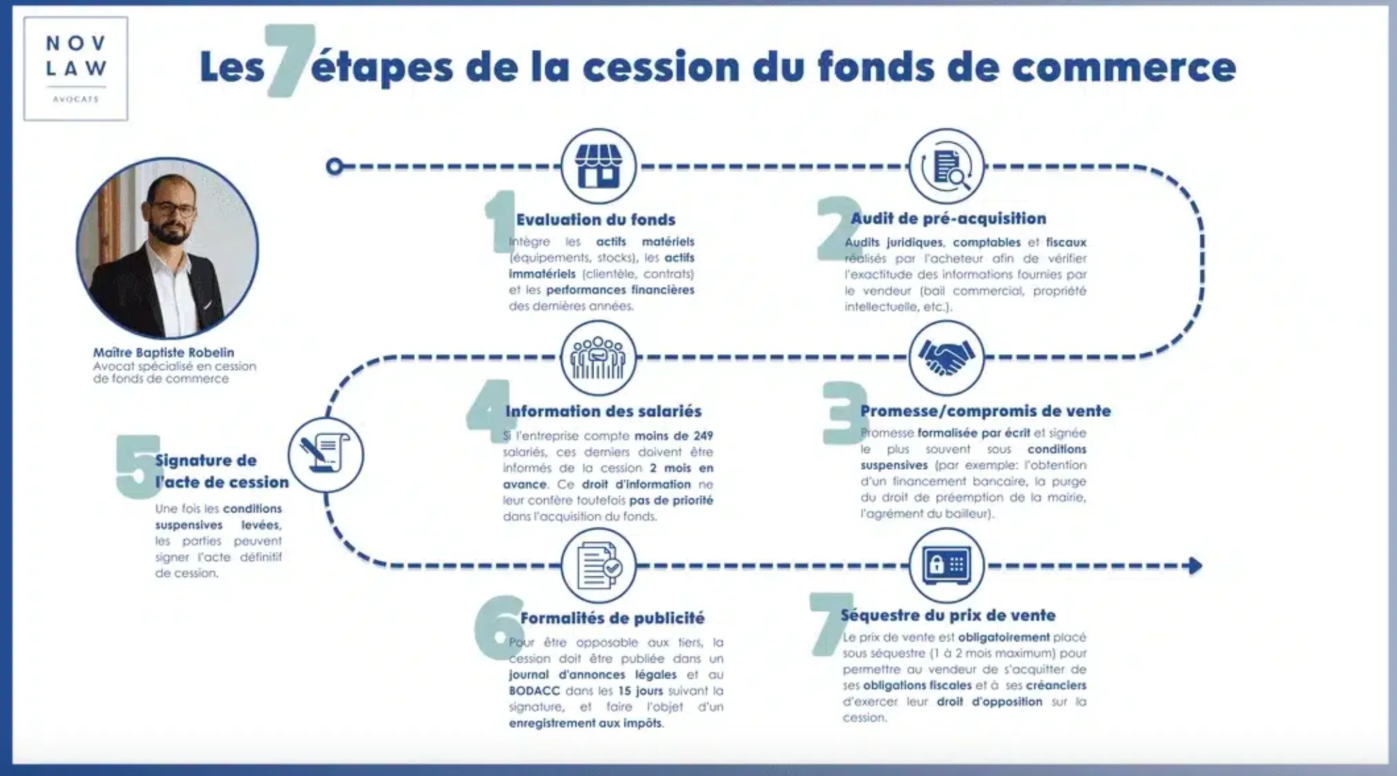 Les 7 étapes de la cession du fonds de commerce expliquées avec des icônes : 1 Évaluation du fonds intégrant actifs matériels et immatériels, 2 Audit de pré-acquisition, 3 Promesse/compromis de vente formalisée, 4 Information des salariés 2 mois avant, 5 Signature de l'acte de cession après conditions suspensives levées, 6 Formalités de publicité légale, 7 Séquestre du prix de vente obligatoire pour garanties fiscales et créanciers.