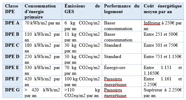 tableau dpe