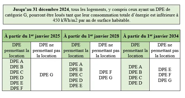 dpe categorie location