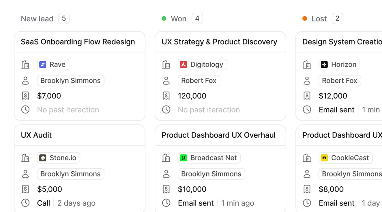 Kanban-style dashboard showing six client projects with statuses: 5 new leads, 4 won, 2 lost; details include company, contact, amount, and recent interactions.