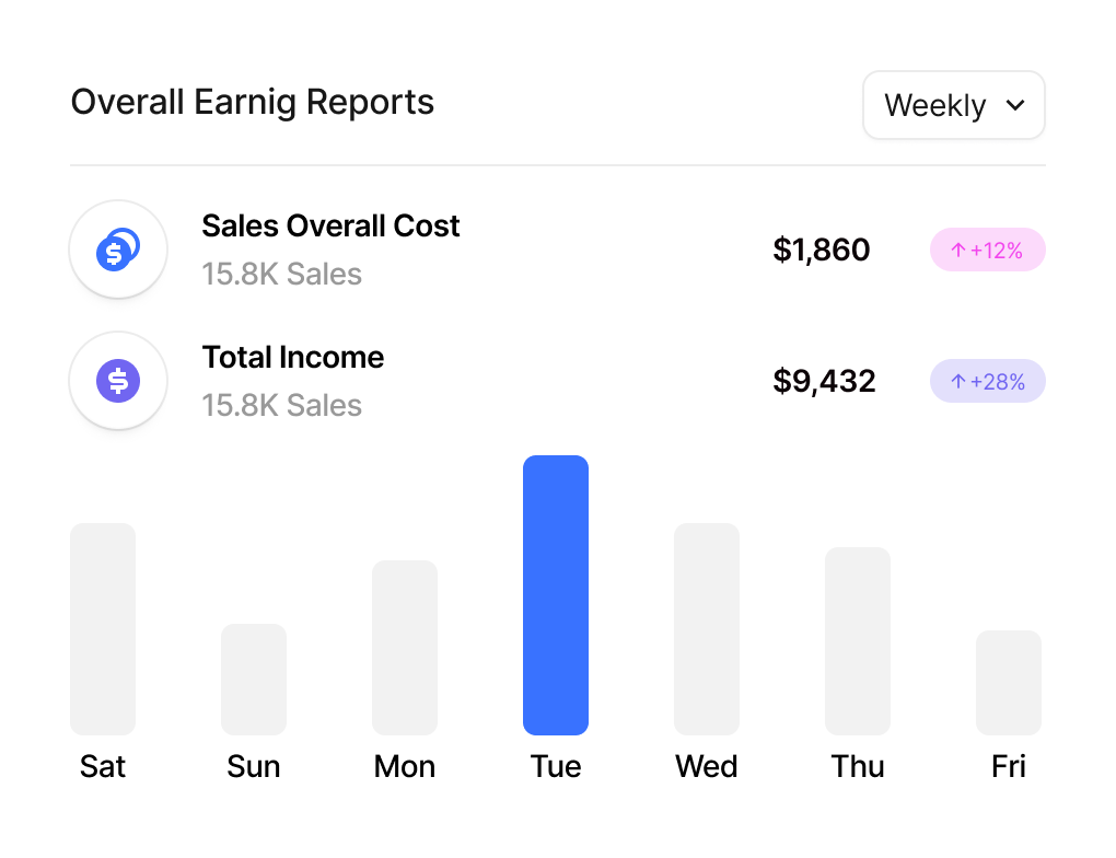 Weekly earnings report showing Sales Overall Cost as $1,860 with a 12% increase and Total Income as $9,432 with a 28% increase, bar chart highlights Tuesday as peak day.