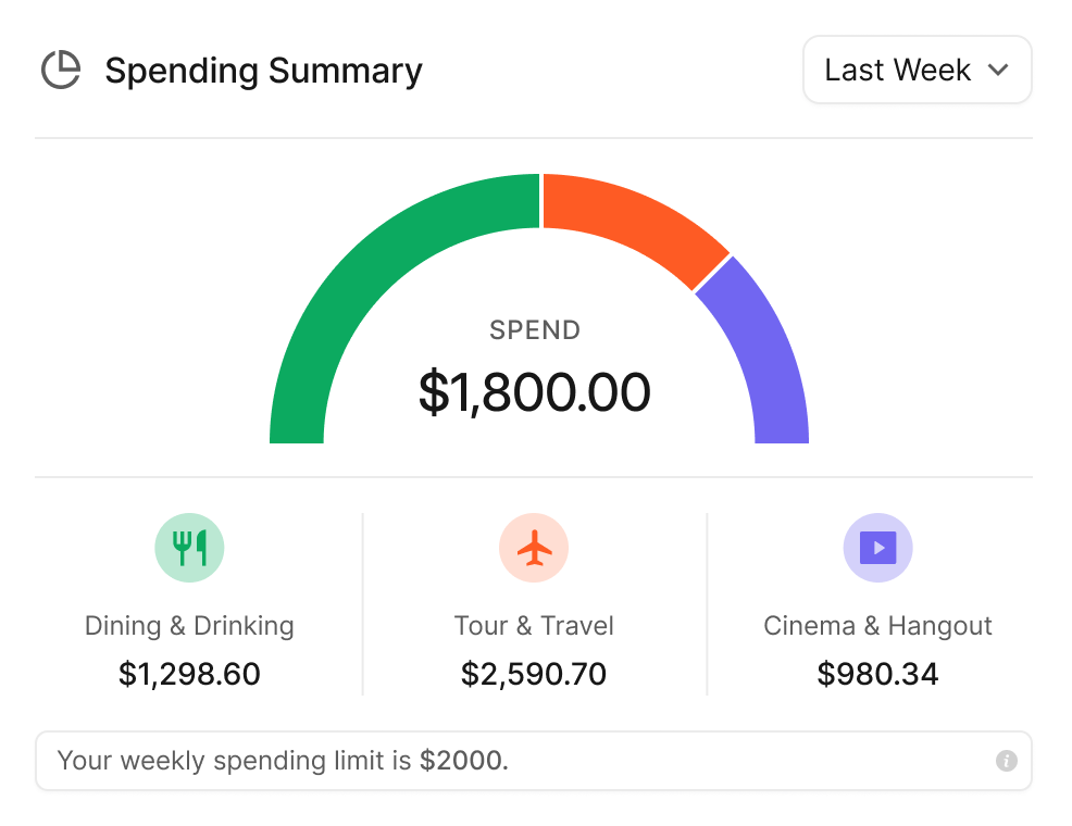 Spending summary gauge showing $1,800 spent. Categories: Dining & Drinking $1,298.60, Tour & Travel $2,590.70, Cinema & Hangout $980.34. Weekly spending limit is $2,000.