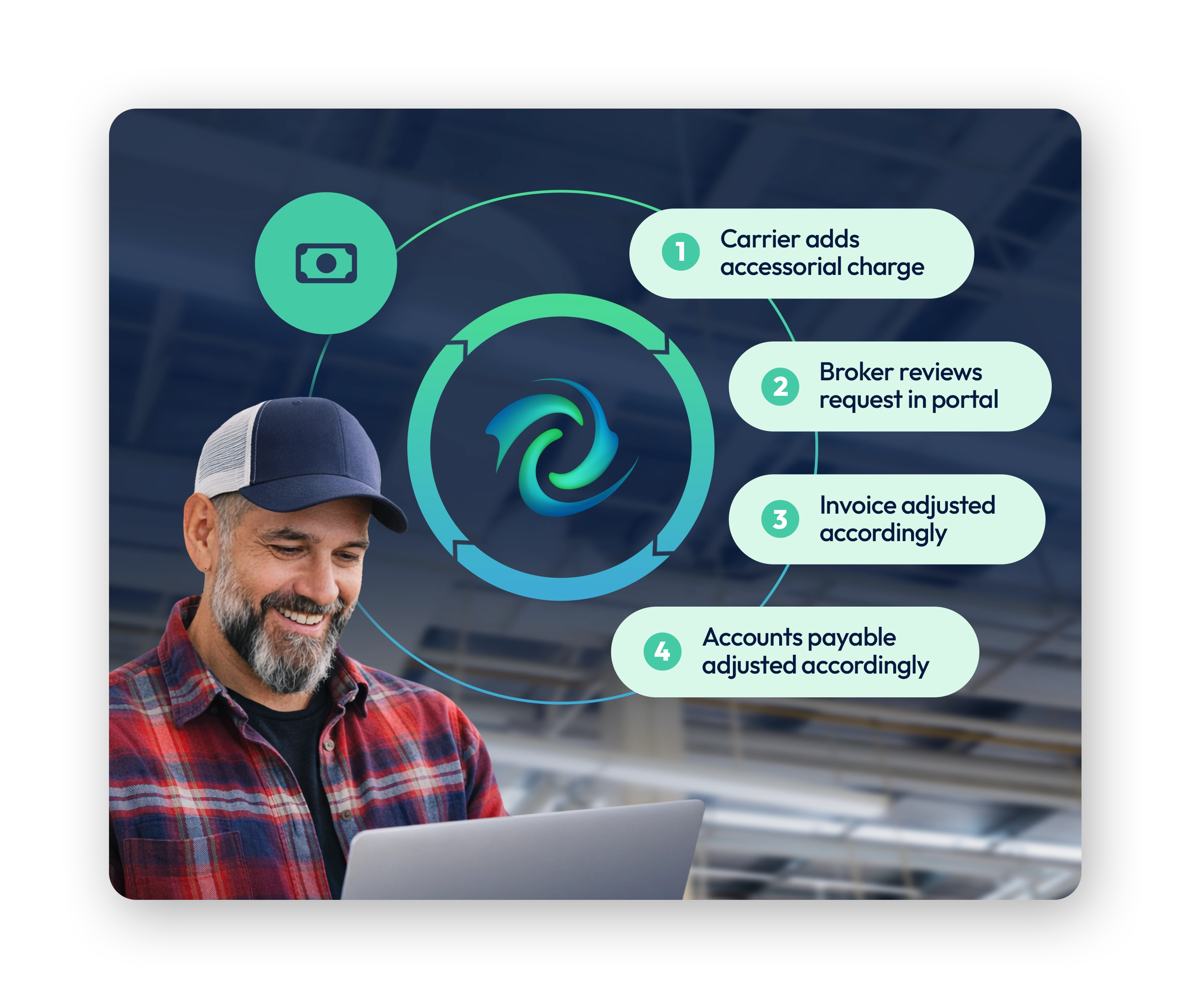 Invoice dispute workflow: carrier adds a charge, broker reviews it, the invoice adjusts, and accounts payable updates.
