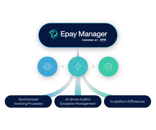 Epay Manager connects synchronized invoicing, AI audit and exception management, and in-platform efficiencies.