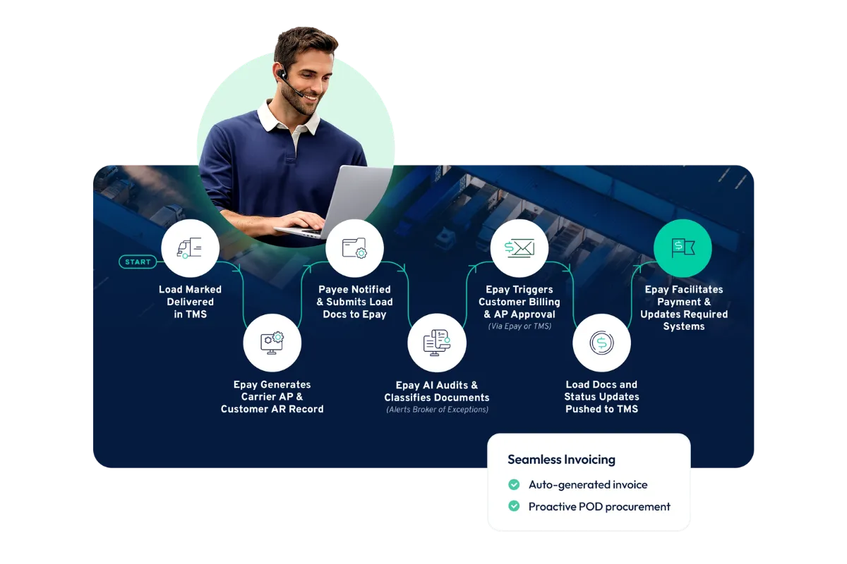 Freight workflow from TMS delivery confirmation through invoice creation, document submission, AI audit, billing approval, and payment.