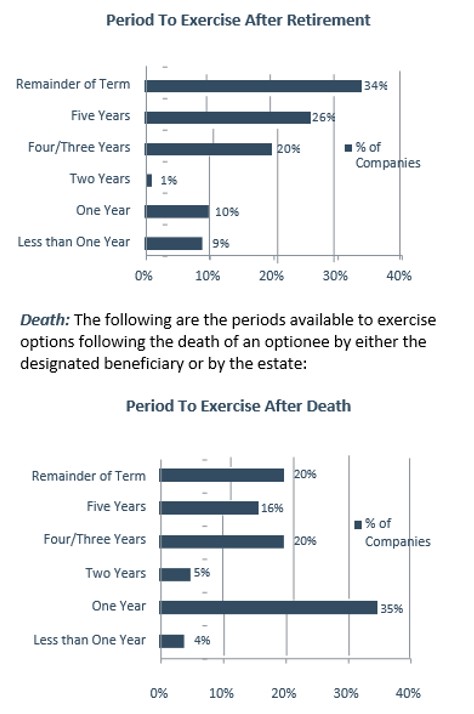 Stock Option Exercise Periods Upon Termination of Employment