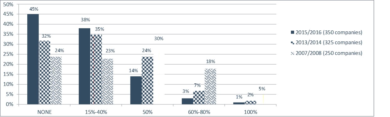 Stock Options / SARs as Percentage of Annual Long-Term Incentive Award