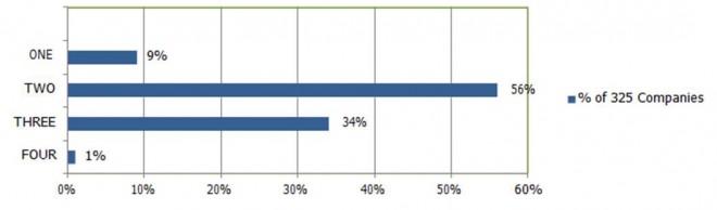 Different LTI Awards