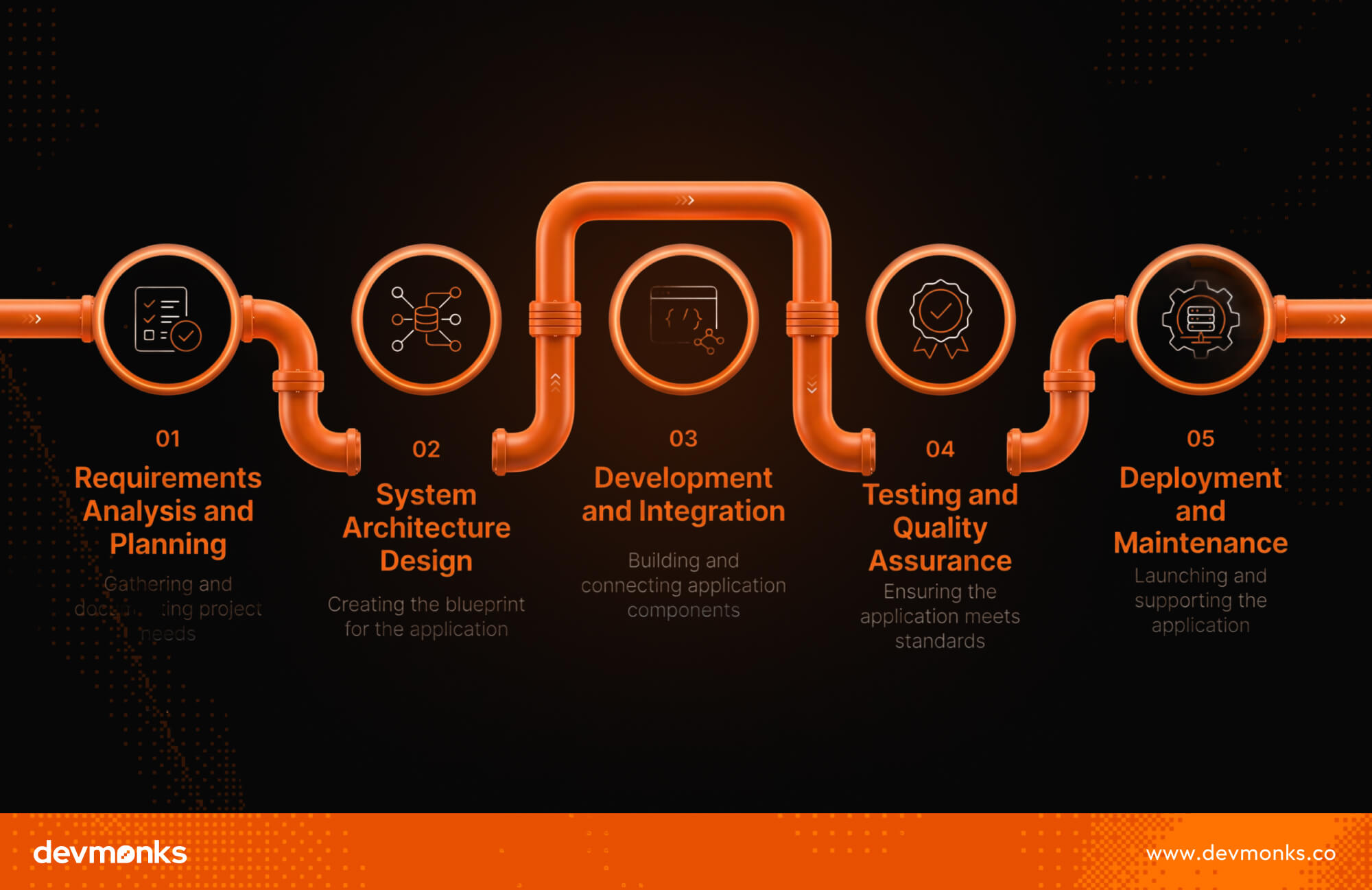 Enterprise Application Development Process