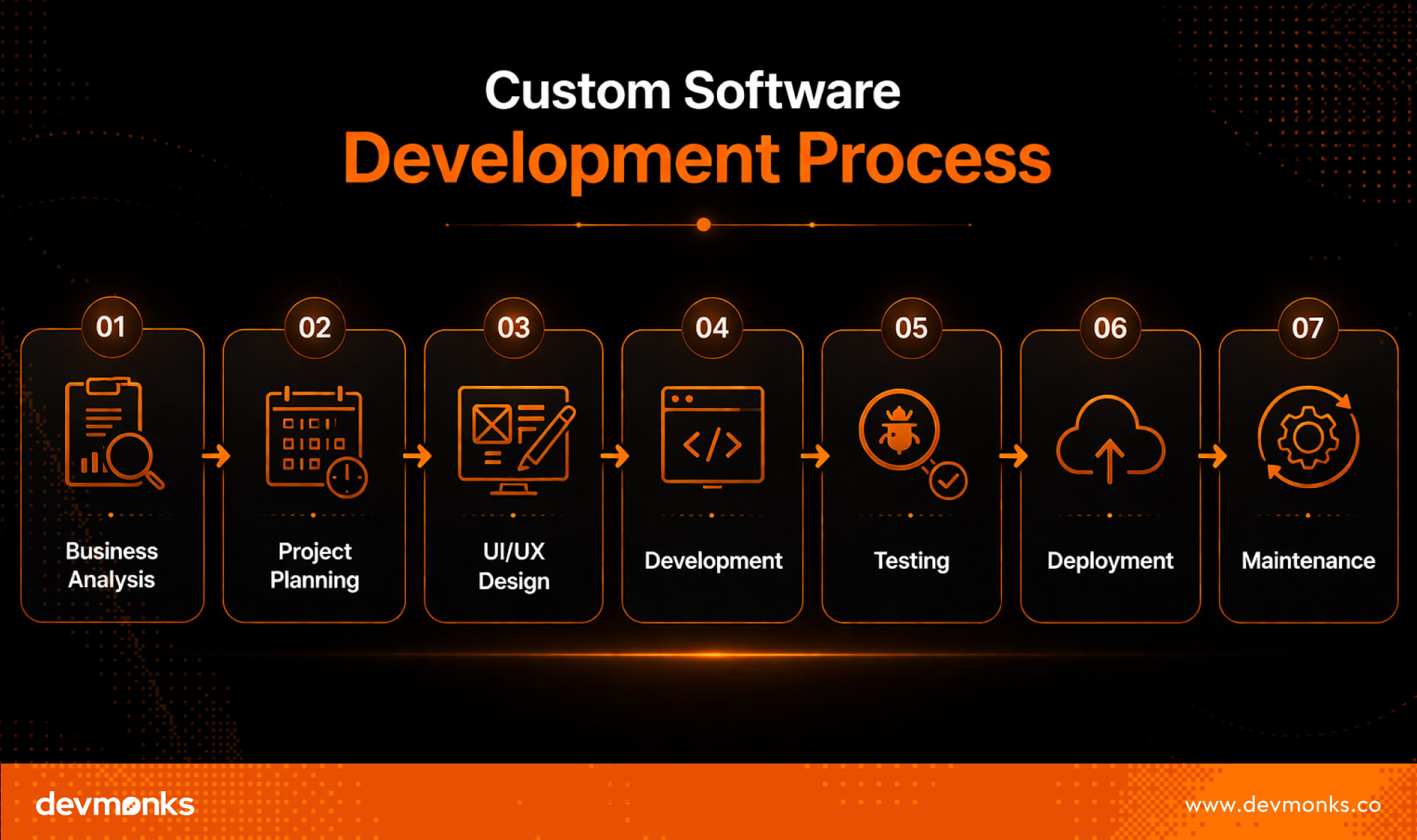 Custom Software Development Process