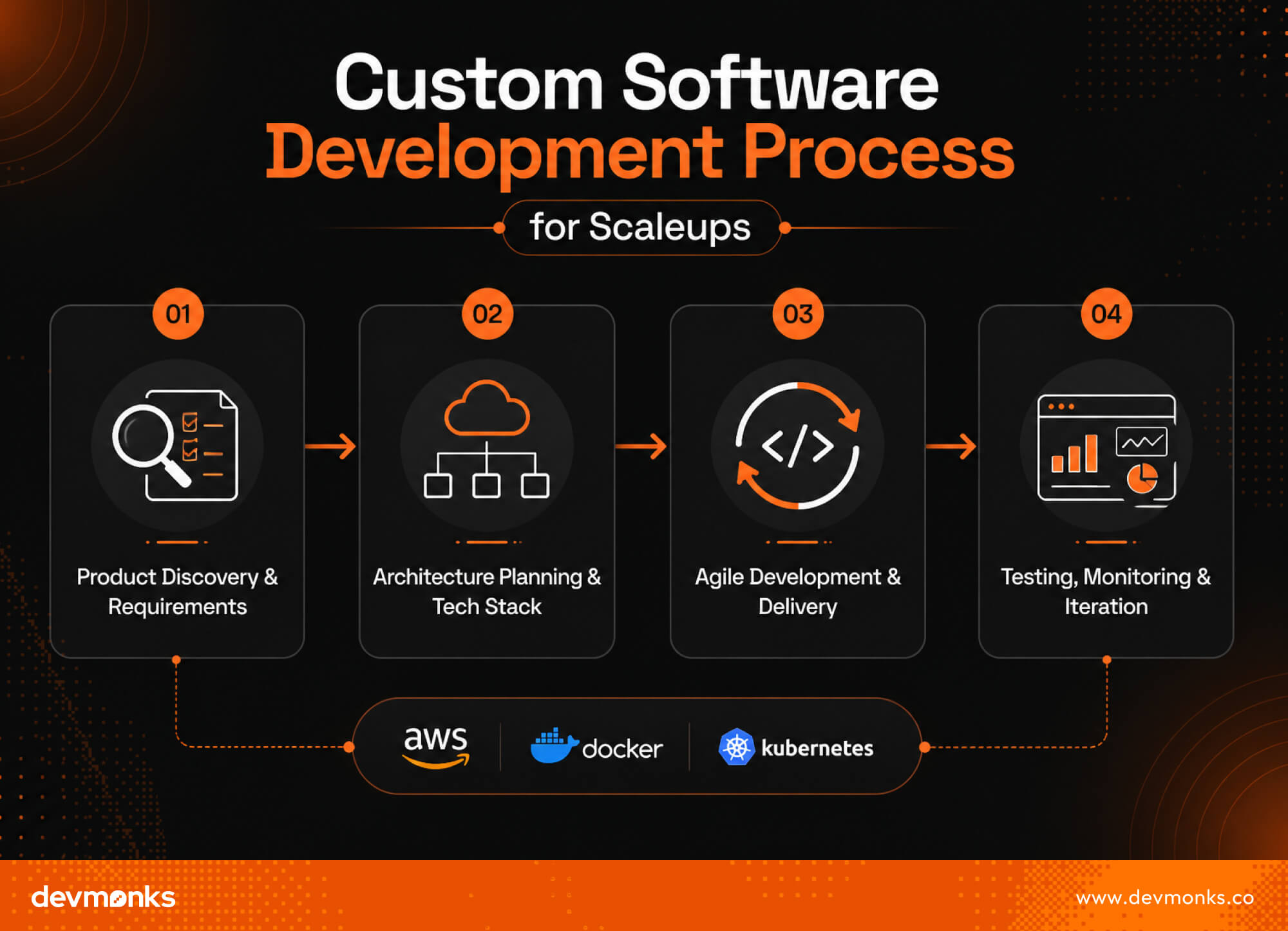 Custom Software Development Process for Scaleups