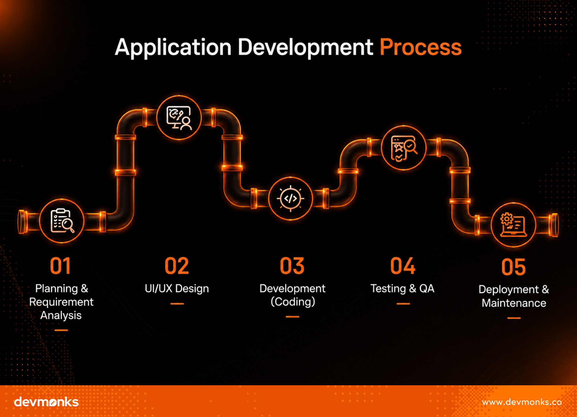 Application Development Process