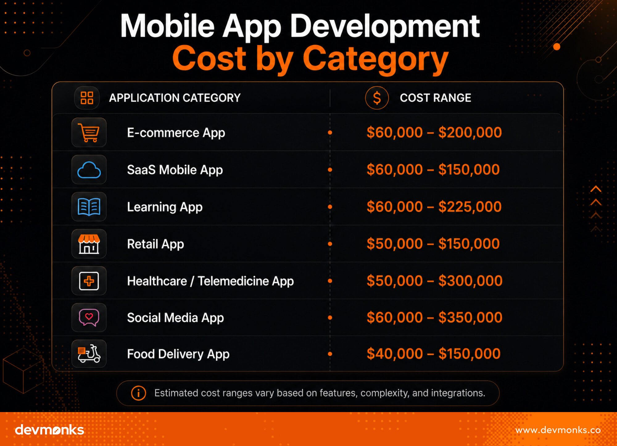 Mobile App development cost by category