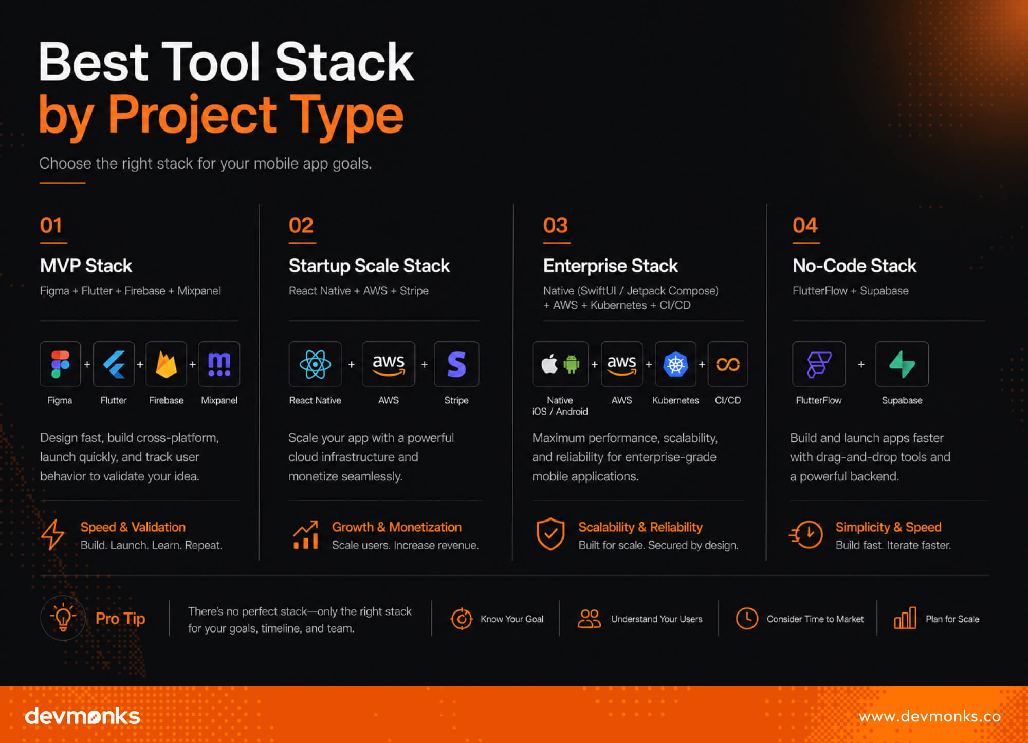 Best Mobile App Tool Stack by Project Type