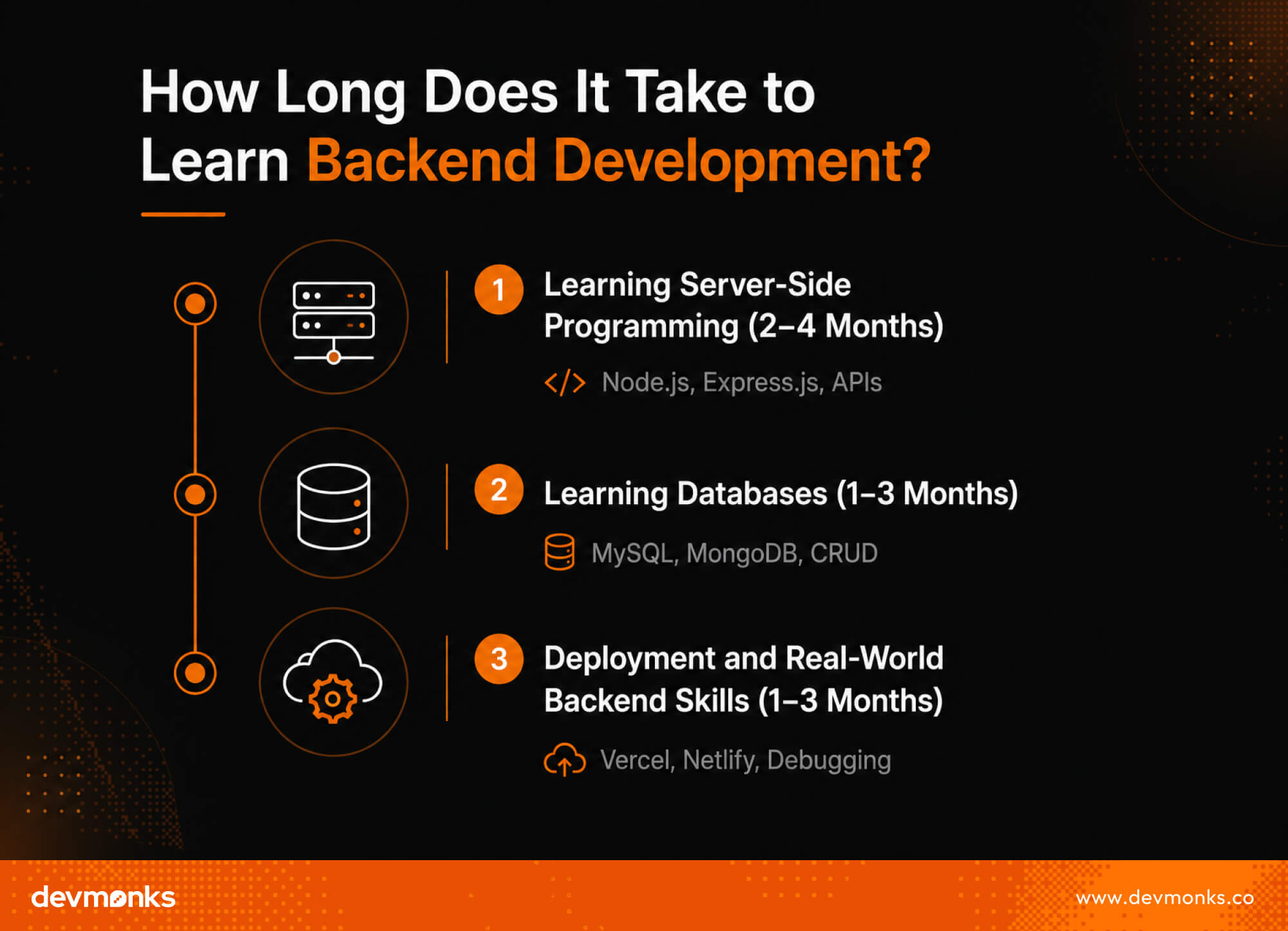 How Long Does It Take to Become a Full-Stack Developer