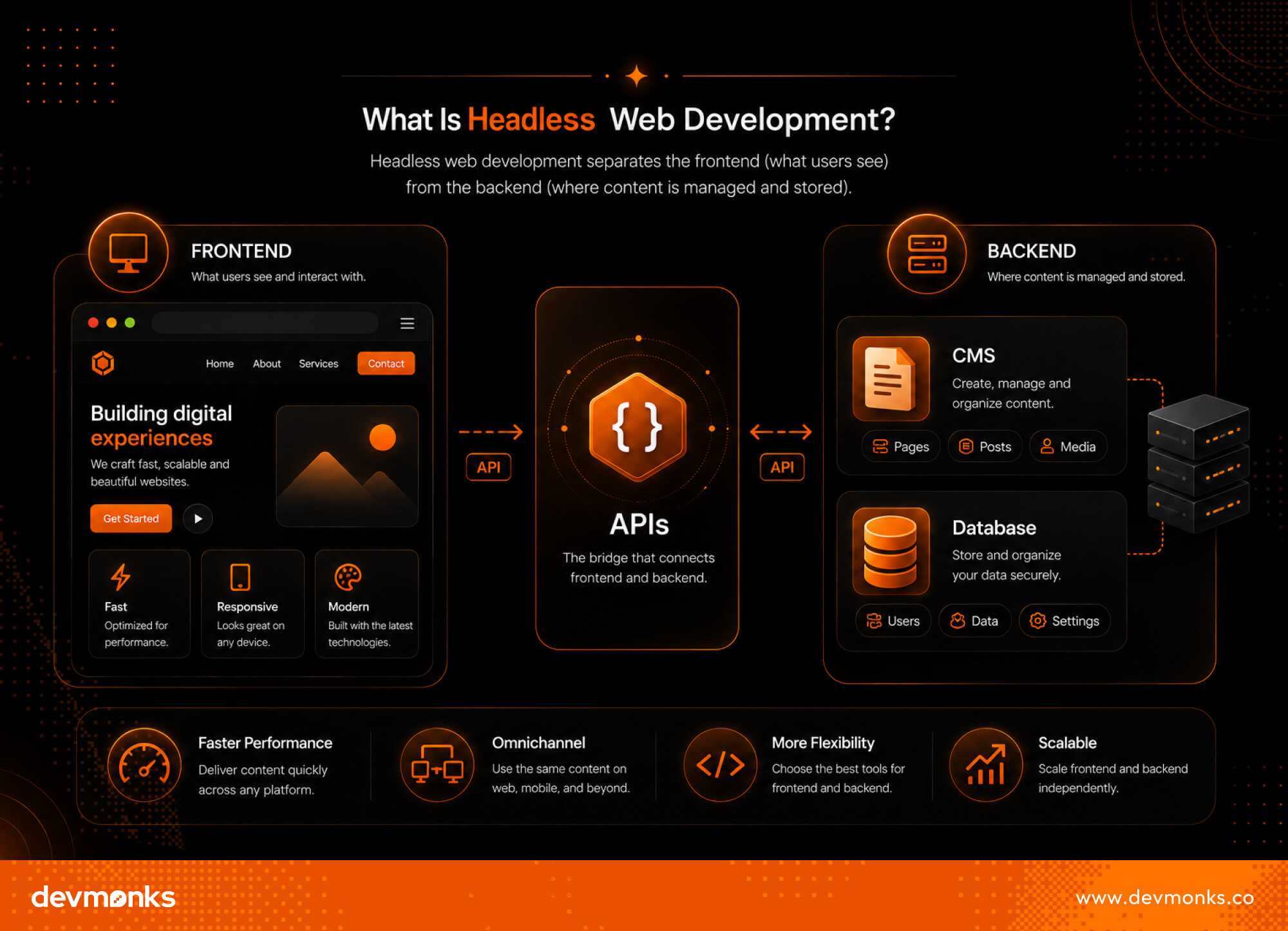 What Is Headless Web Development