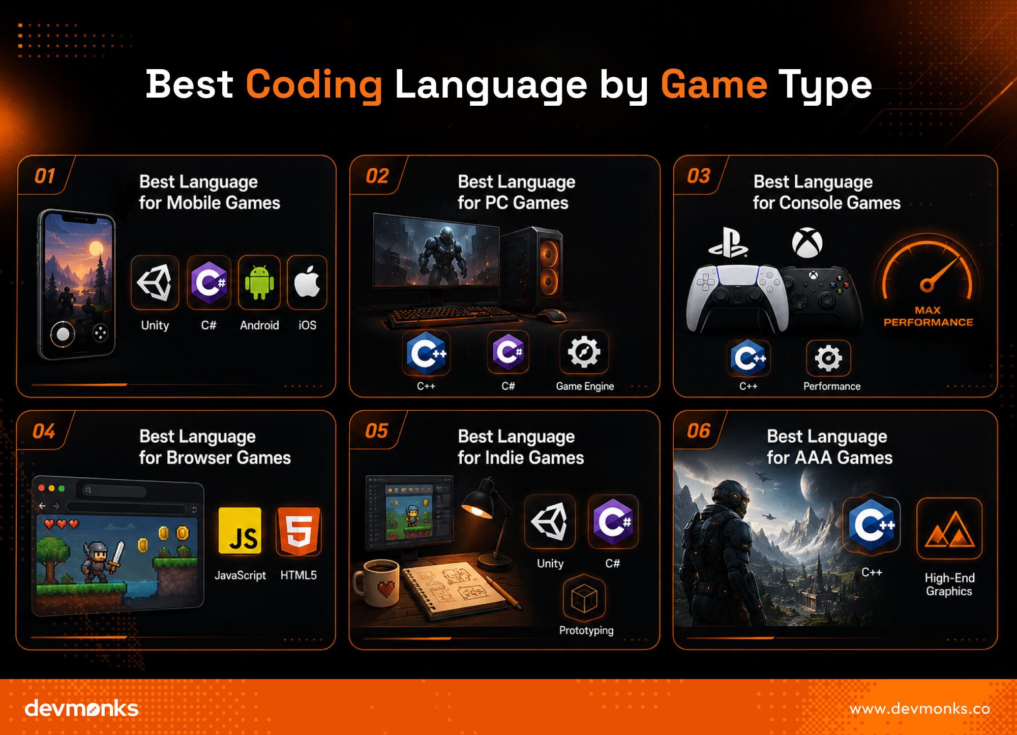 Best Coding Language by Game Type
