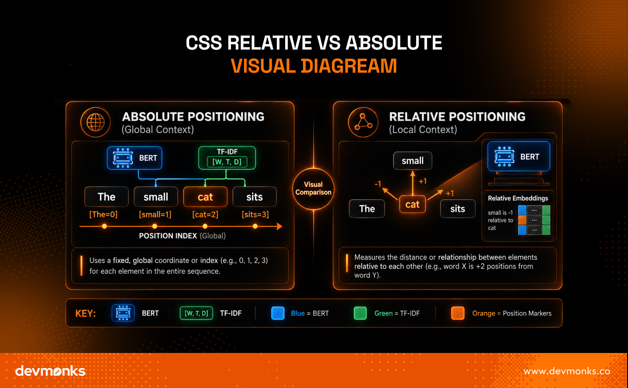 CSS Relative vs Absolute