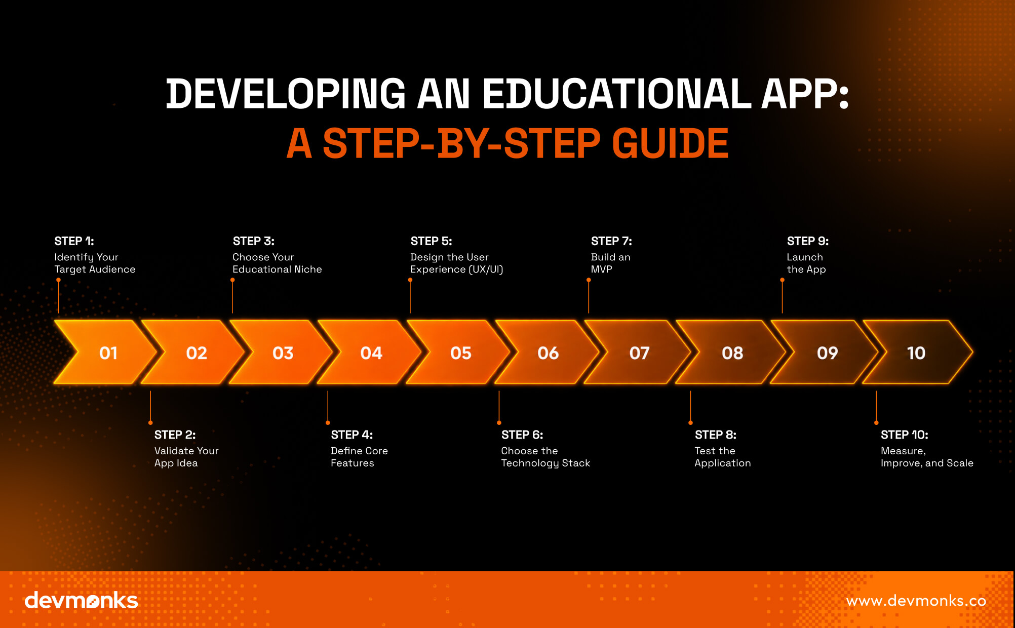 How to Develop an Educational App (Step-by-Step)