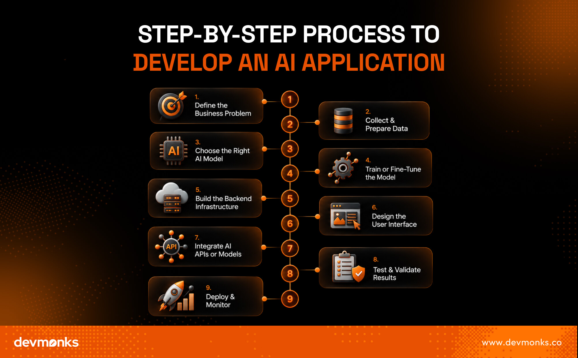 Step-by-Step Process to Develop an AI Application
