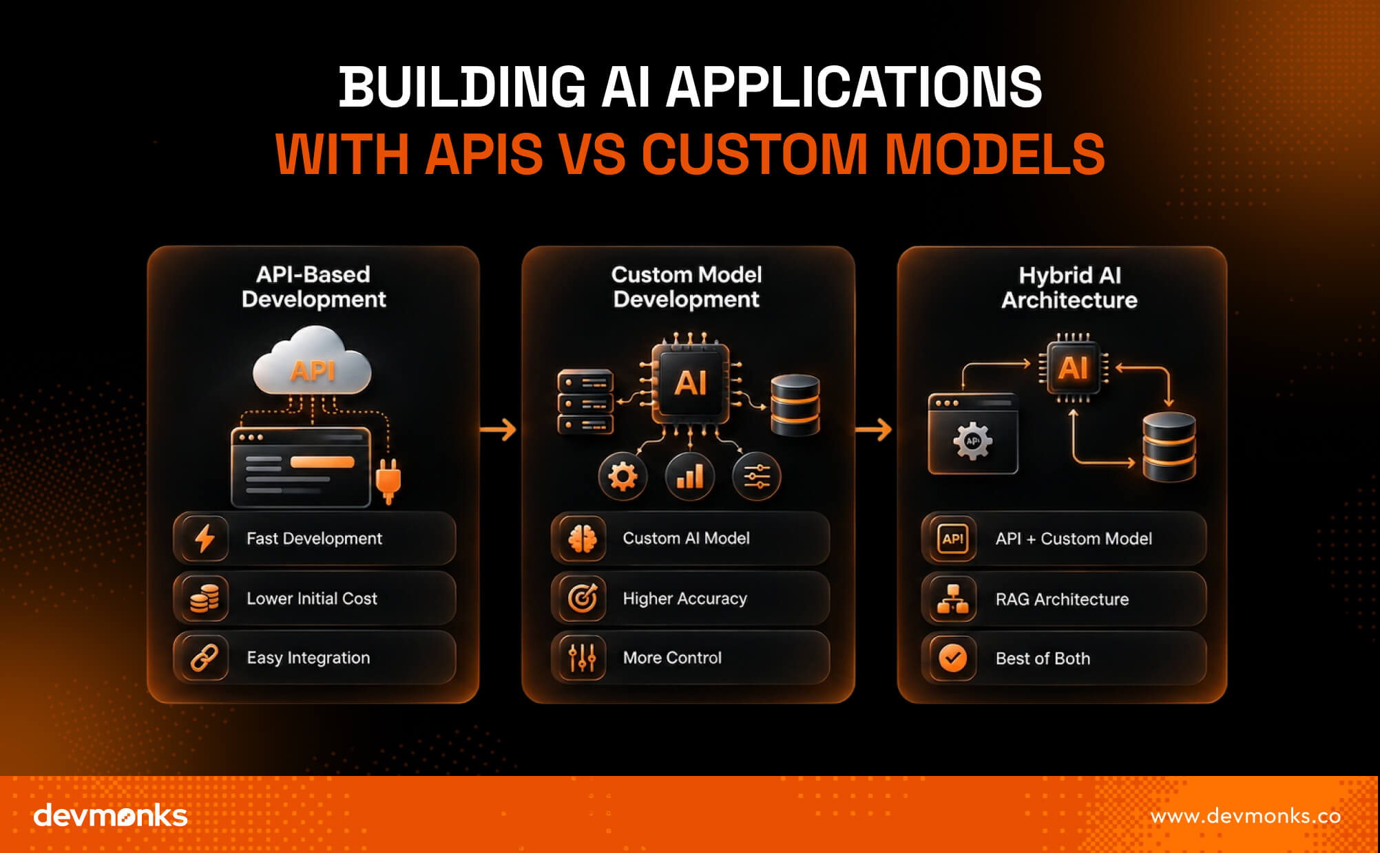 Building AI Applications with APIs vs Custom Models