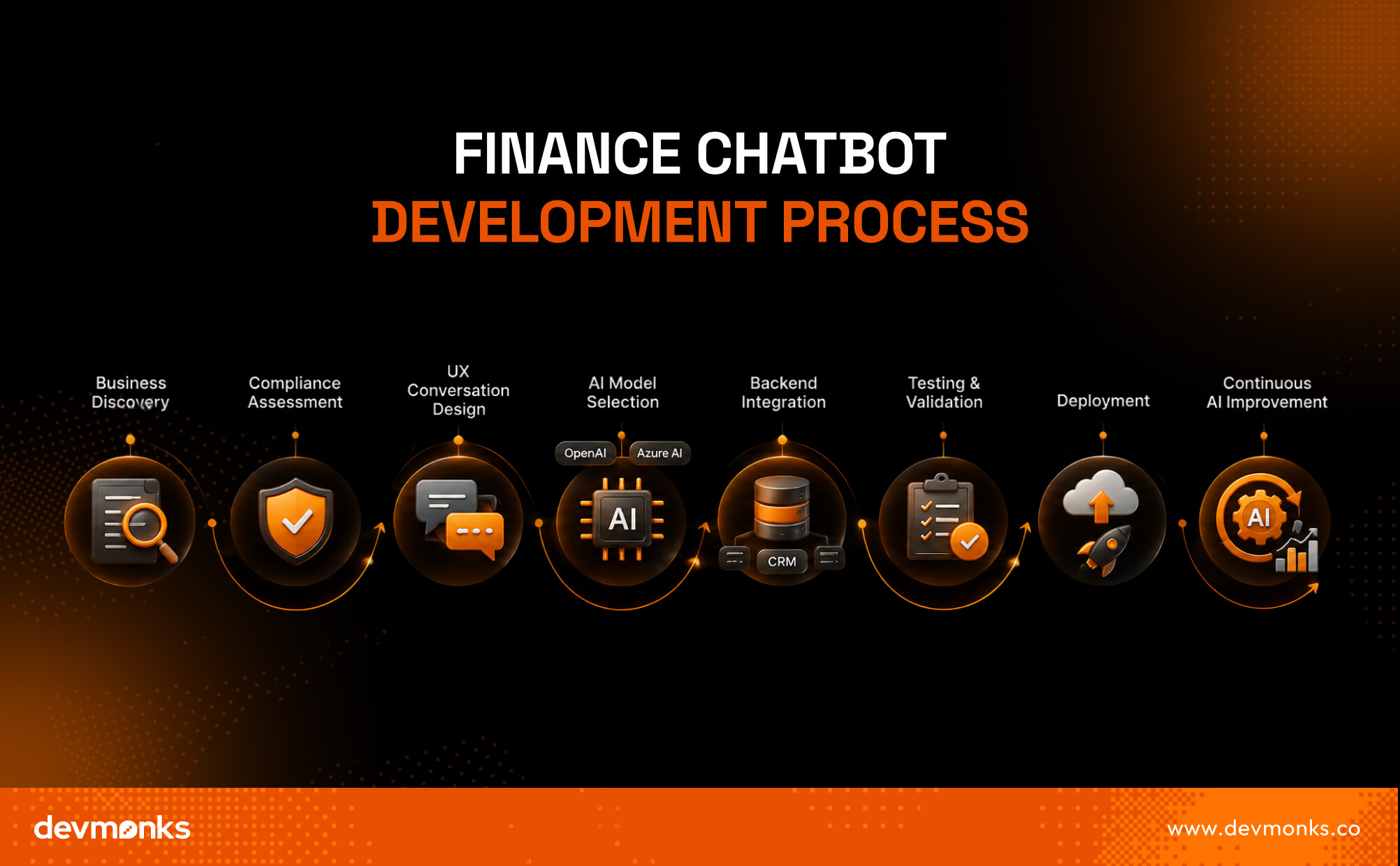 Finance Chatbot Development Process