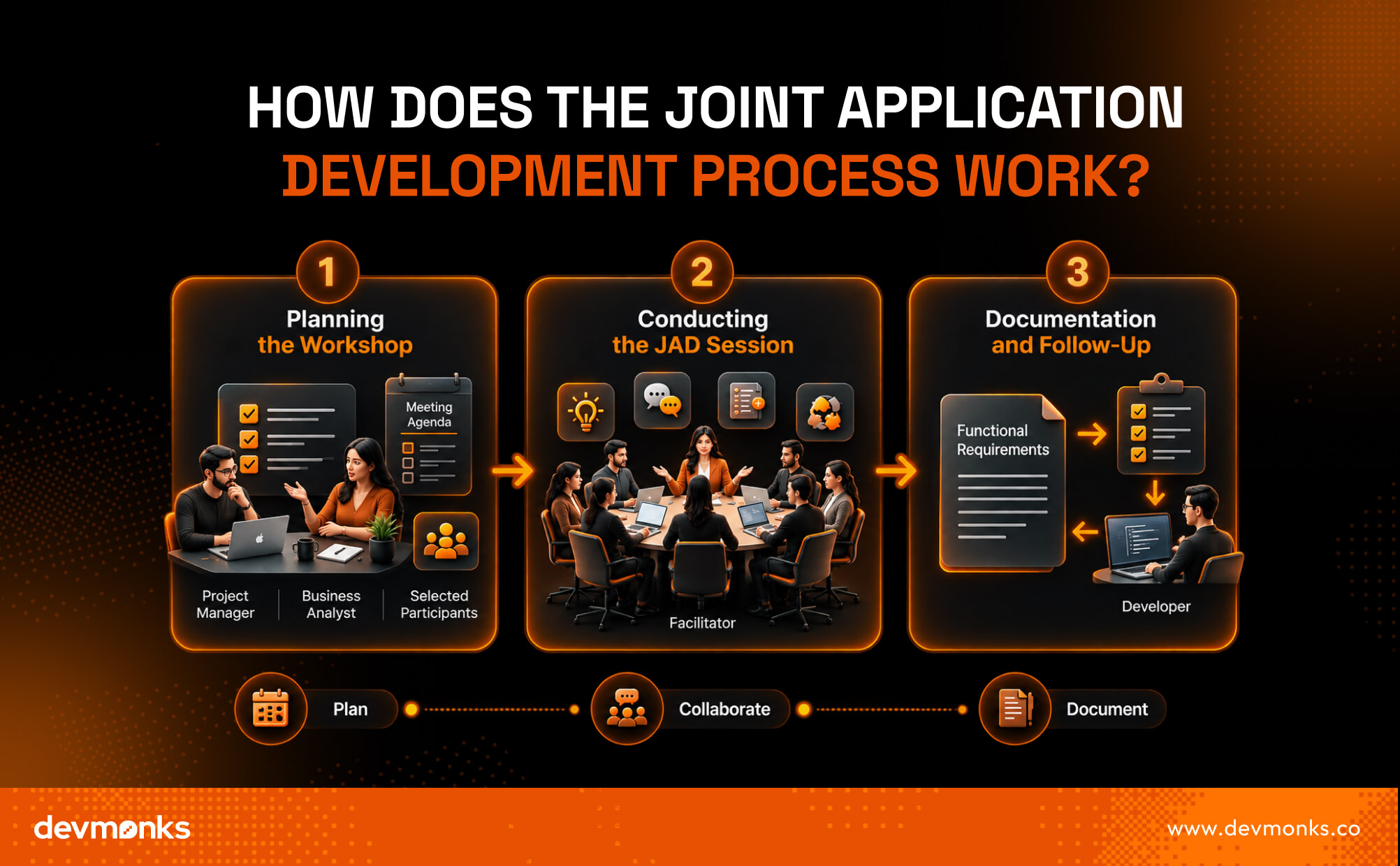 How Does the Joint Application Development Process Work?