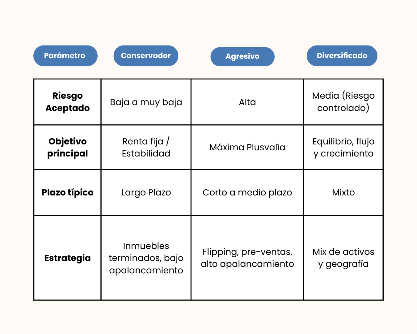 Tabla de perfiles de inversor