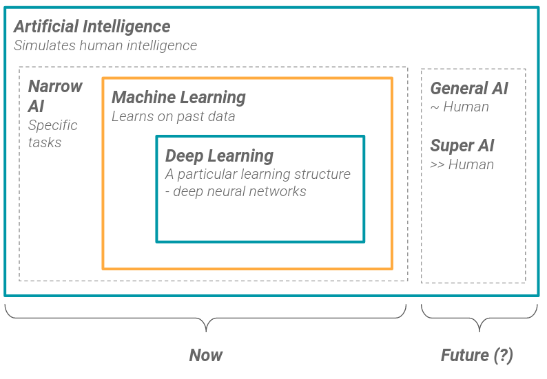 Artificial Intelligence Summary - Narrow General Super AI - Machine Learning - Deep Learning