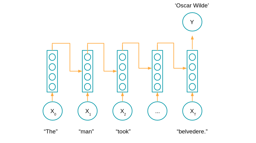 recurrent neural network