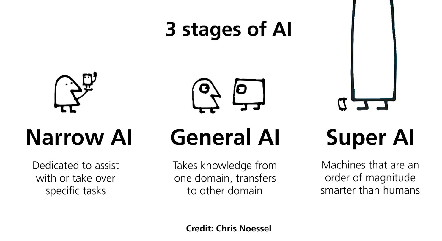 3 stages of artificial intelligence narrow ai general ai and super ai