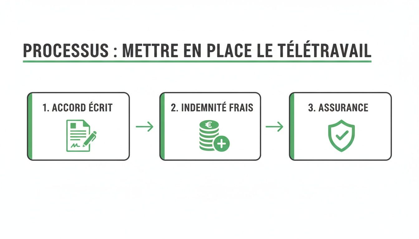 Infographie décrivant le processus de mise en place du télétravail en trois étapes : accord écrit, indemnité de frais, et assurance.