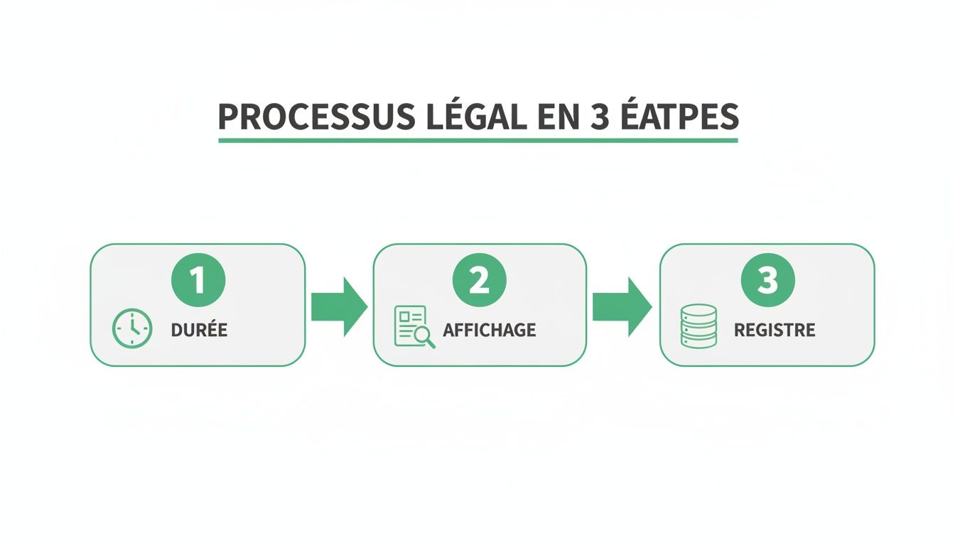 Infographie du processus légal en 3 étapes : durée, affichage, et registre avec icônes explicatives.