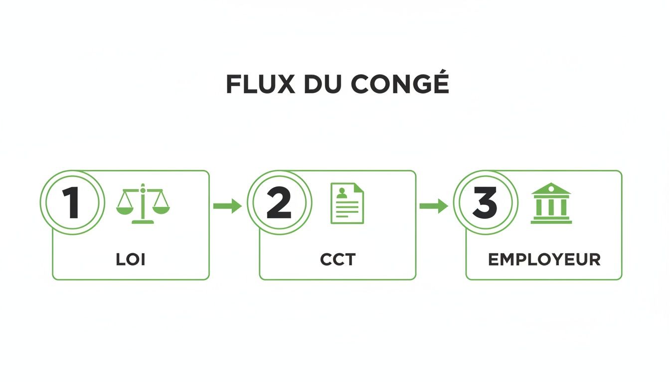 Diagramme illustrant le flux du congé : de la loi, à la convention collective de travail (CCT), puis à l'employeur.