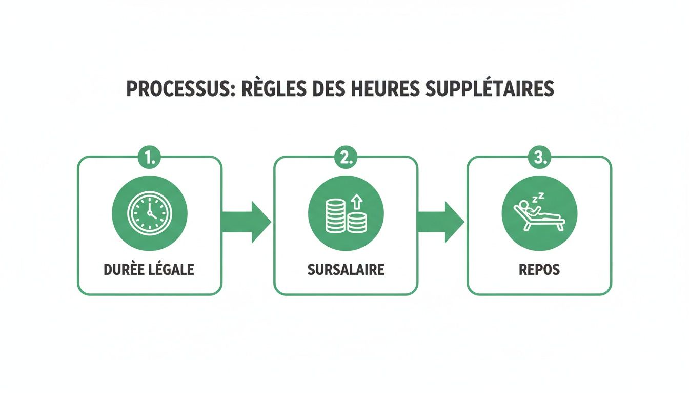 Infographie illustrant le processus des règles des heures supplémentaires en trois étapes: durée légale, sursalaire et repos.