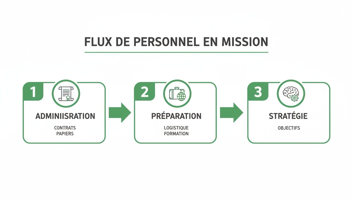 Diagramme de flux montrant les étapes clés du personnel en mission : administration, préparation et stratégie.