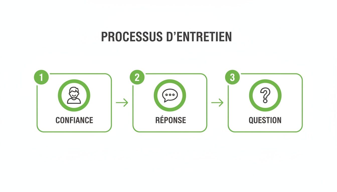Un schéma du processus d'entretien illustrant trois étapes clés: confiance, réponse et question, avec des icônes.