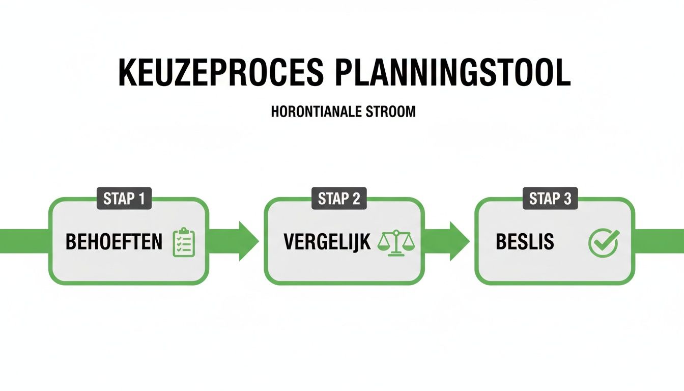 Visueel overzicht van het keuzeproces voor een planningstool, bestaande uit de stappen behoeften, vergelijken en beslissen.
