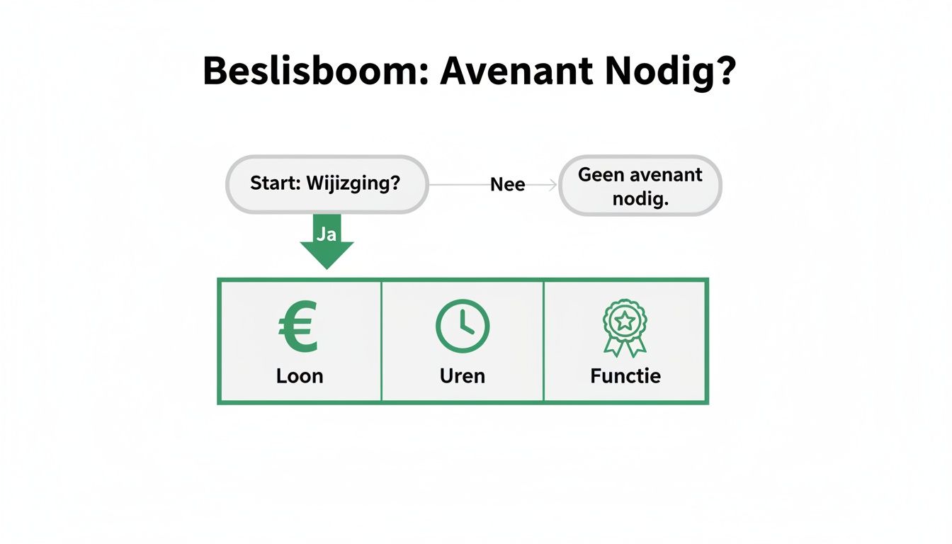 Beslisboom die toont wanneer een avenant nodig is bij wijzigingen in loon, uren of functie.