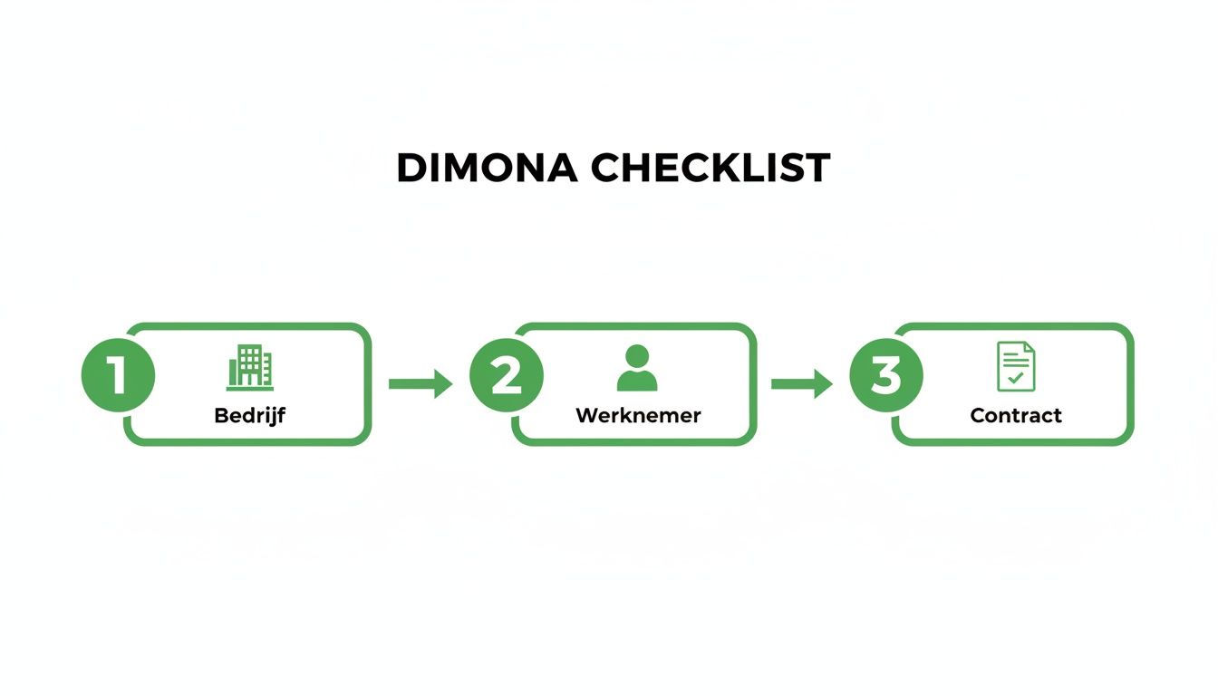 Een Dimona checklist met drie stappen: bedrijf, werknemer en contract, weergegeven als een processtroom.