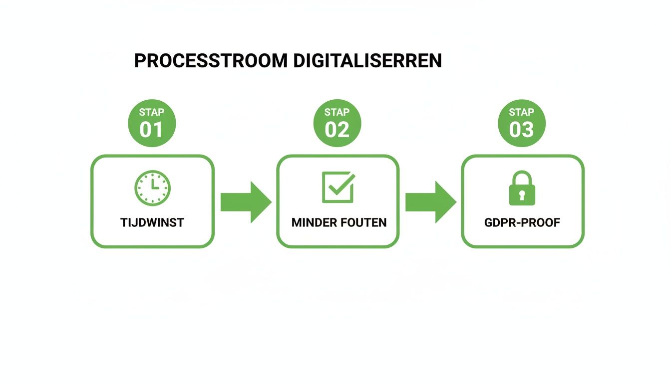 Een infographic die de drie stappen van het digitaliseren van een processtroom toont: tijdswinst, minder fouten en GDPR-proof.