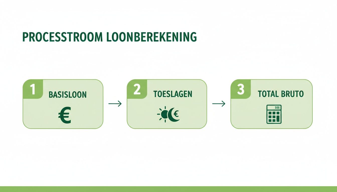 Stroomschema dat de loonberekening toont: van basisloon en toeslagen naar het totale brutoloon.