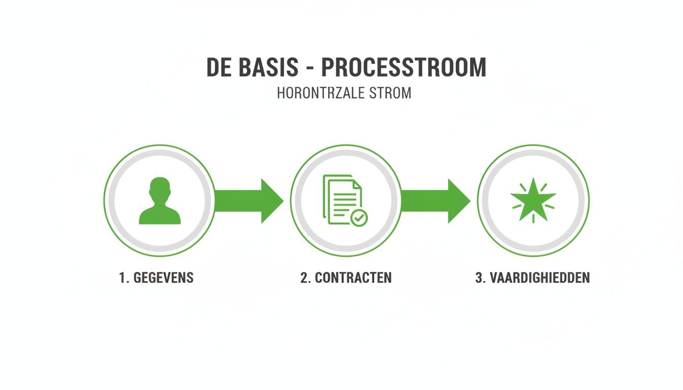 Een horizontale processtroom die de stappen gegevens, contracten en vaardigheden illustreert met bijbehorende iconen.