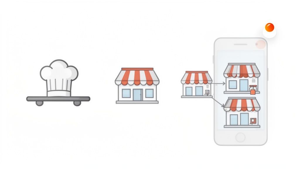 Een koksmuts, meerdere winkels en een smartphone die winkels toont, wat een foodservice model illustreert.