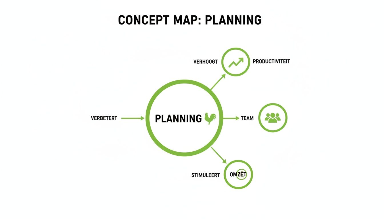 Visuele conceptkaart van planning die productiviteit, teamwerk en omzet verbetert.