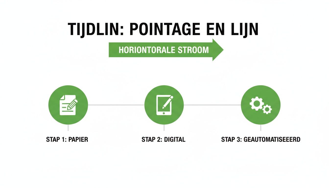 Tijdlijn van pointage en lijn, toont horizontale stroom van papier naar digitaal en geautomatiseerd.