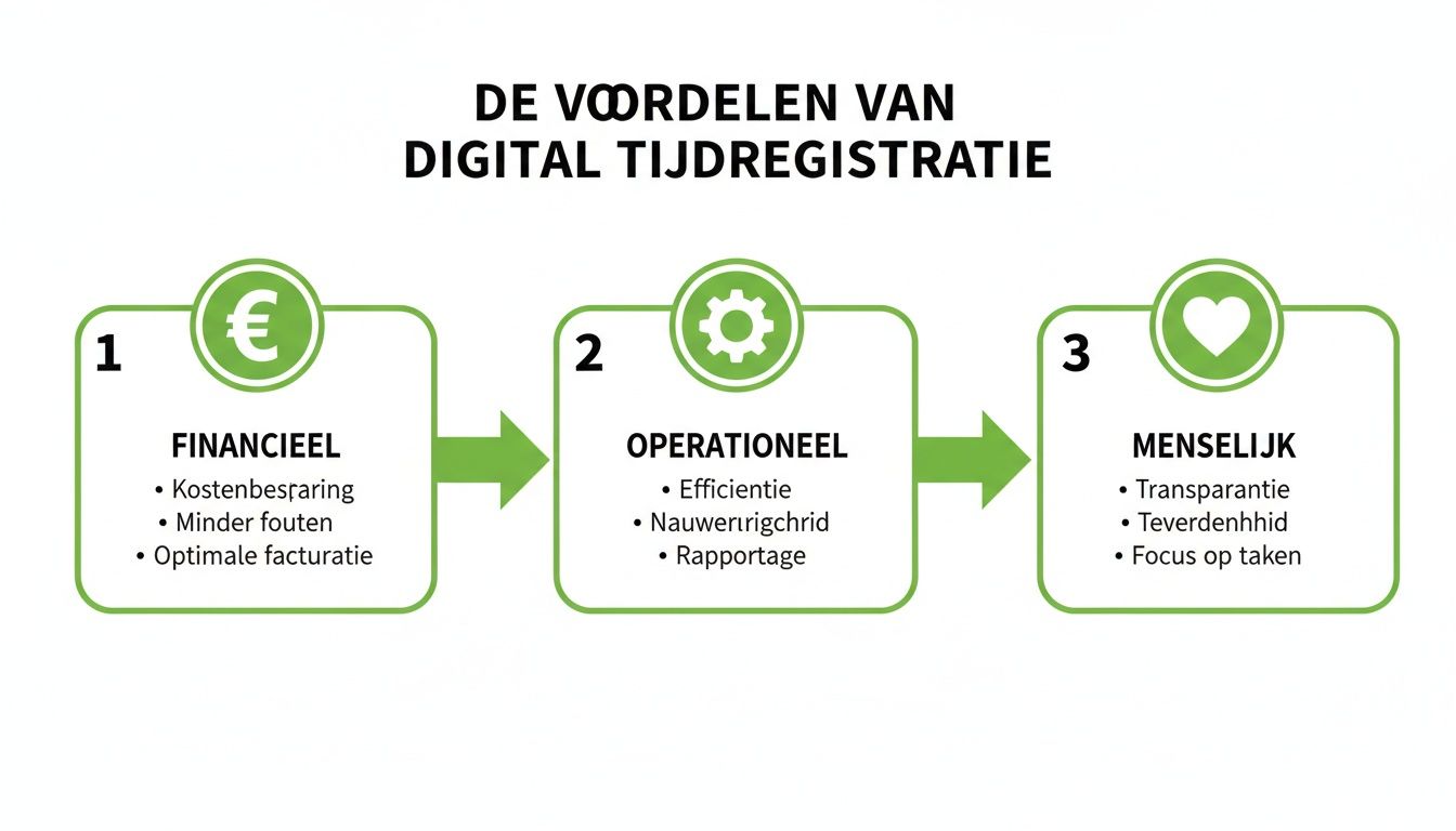 Infographic toont de financiële, operationele en menselijke voordelen van digitale tijdregistratie, inclusief efficiëntie en kostenbesparing.
