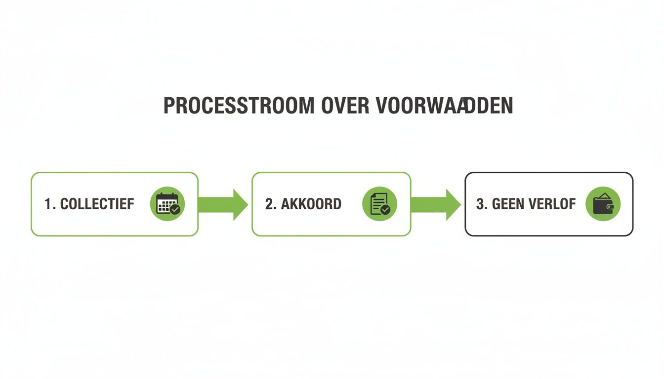 Processtroom over voorwaarden met drie stappen: collectief, akkoord, en geen verlof, inclusief relevante iconen.