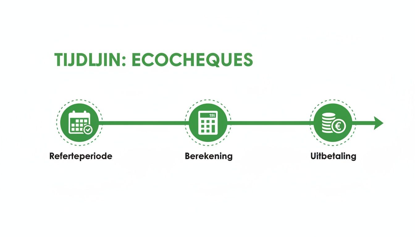 Tijdlijn voor ecocheques die de stappen referteperiode, berekening en uitbetaling illustreert.