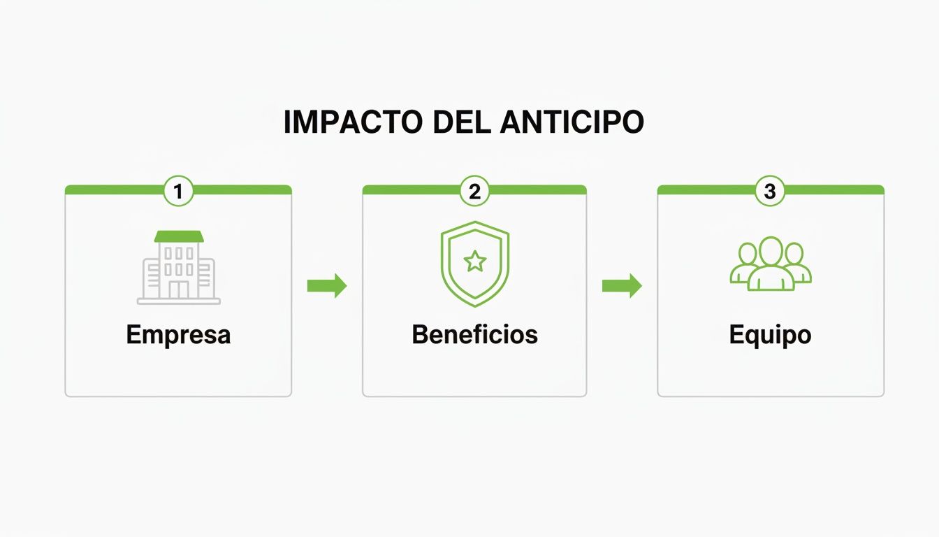 Diagrama que ilustra el impacto de un anticipo, mostrando su efecto en la empresa, los beneficios resultantes y el equipo.
